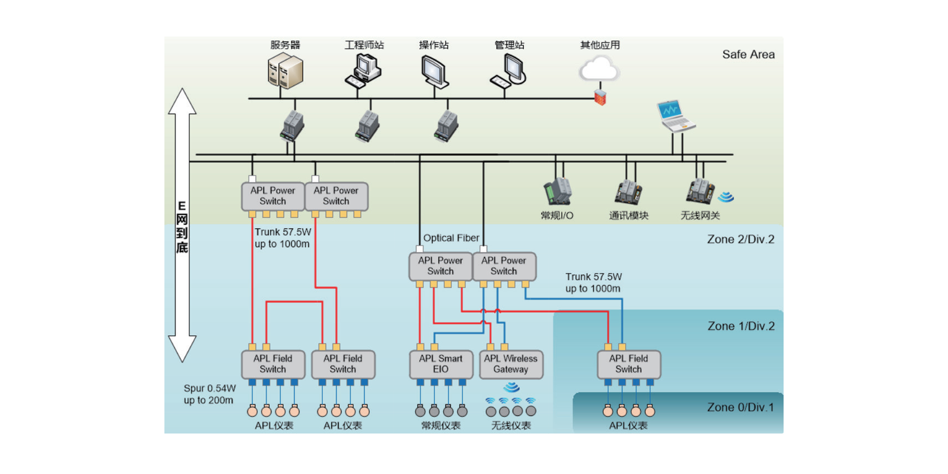 澳门在线博彩基于APL的先进工业网络解决方案为用户提供从仪表、网络、控制系统到应用的完整解决方案，可大幅降低投资成本、缩短建设工期、提高企业智能化水平。方案特点有：单控制器支持31个（对）电源交换机，256个现场交换机，3072个APL仪表；通讯电缆同时为现场设备供电；防爆设计规范，适用于危险区域；与控制系统（DCS）高度集成，便于改造；微网段逻辑隔离，以防止报文流量干扰正常通信，占用网络带宽资源。